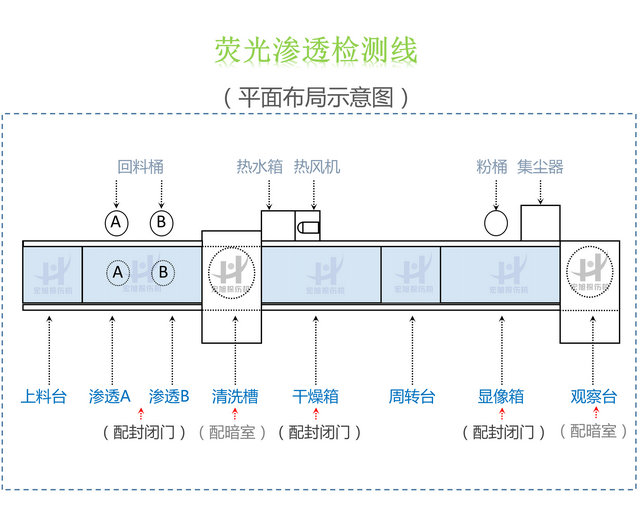 滲透檢測(cè)線結(jié)構(gòu)圖